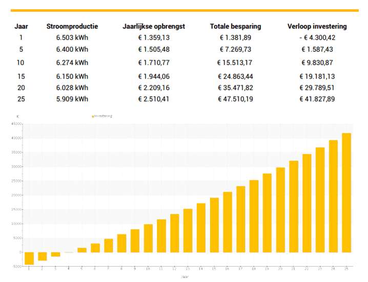 besparing voorbeeld